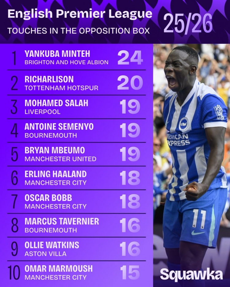 开云官网-英超对方禁区触球榜:明特24次居首,理查利森次席&萨拉赫第三