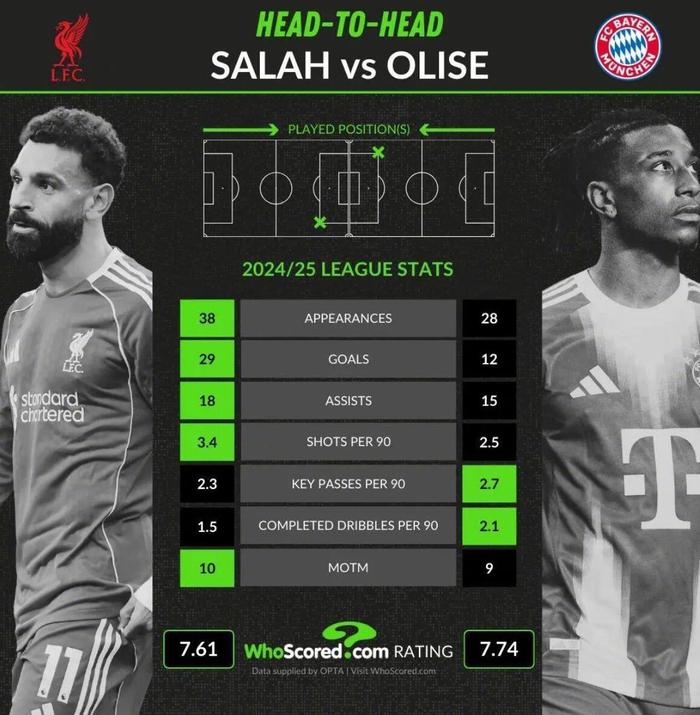 开云-利物浦关注奥利塞，数据对比萨拉赫