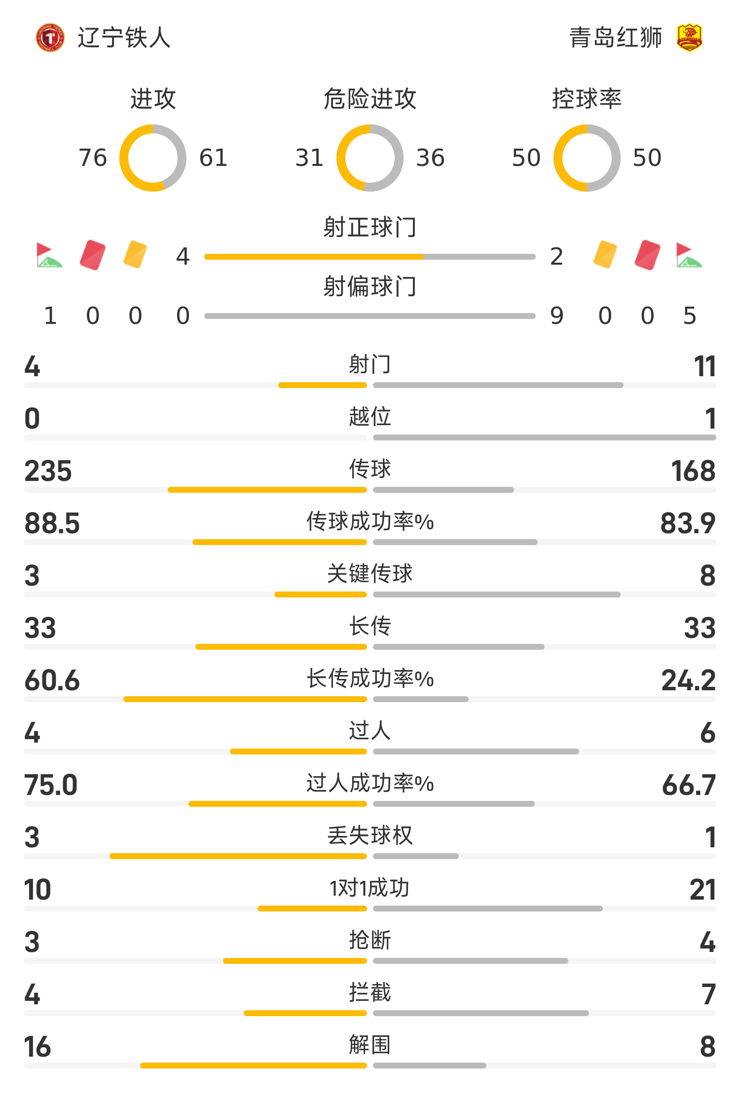 开云在线-中甲半场:安以恩破门,辽宁铁人1-0青岛红狮
