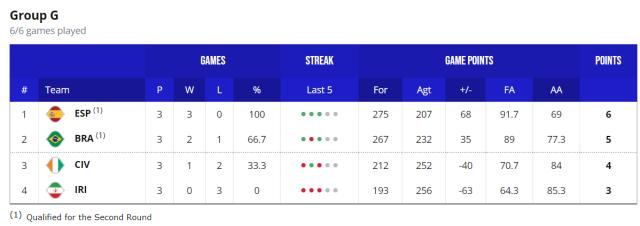 【男篮世界杯DAY⑥战报】中国三连败 16强阵容出炉