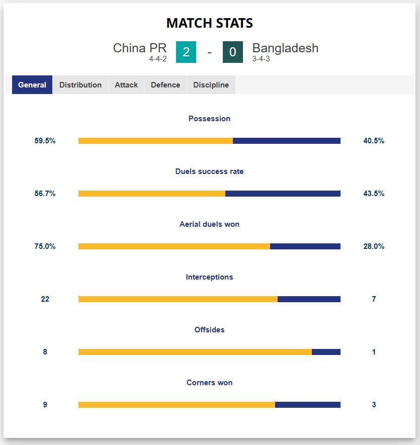 开云娱乐-中国女足2-0孟加拉国女足全场数据：控球率六四开，射门24-8